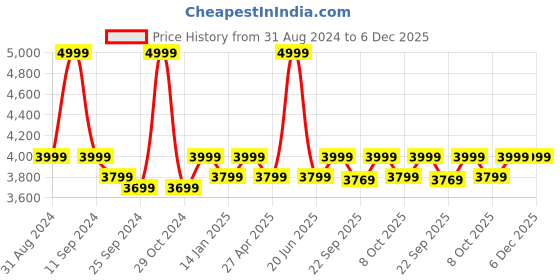 myntra.com Saral Home Grey Solid Microfiber Anti-Skid Carpet saral home Price History Graph from 31 Aug 2024 to 6 Dec 2025
