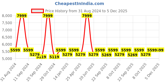 myntra.com Saral Home Grey Solid Microfiber Anti-Skid Carpet saral home Price History Graph from 31 Aug 2024 to 5 Dec 2025