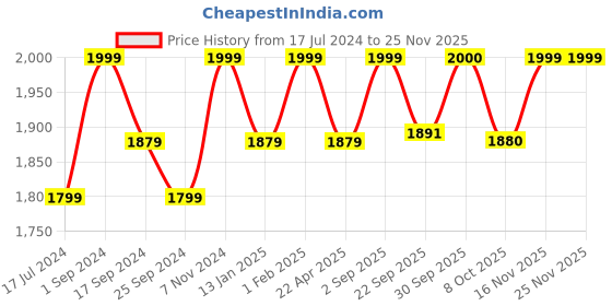 myntra.com Saral Home Grey Solid Modern Carpet saral home Price History Graph from 17 Jul 2024 to 25 Nov 2025