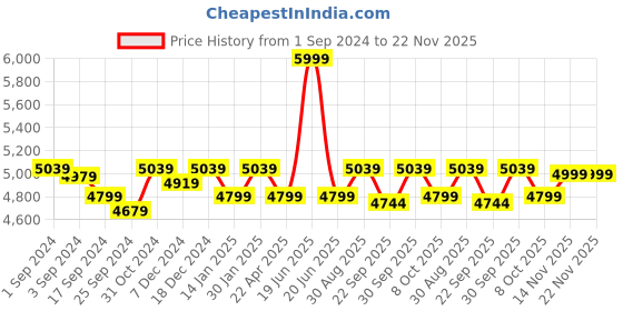 myntra.com Saral Home Grey Solid Modern Carpet saral home Price History Graph from 1 Sep 2024 to 22 Nov 2025
