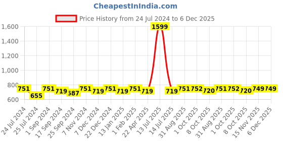 myntra.com Saral Home Grey Solid Neo Shaggy Anti-Skid Floor Runner saral home Price History Graph from 24 Jul 2024 to 6 Dec 2025