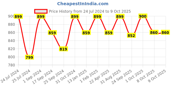 myntra.com Saral Home Grey Solid PP-Yarn Round Anti-Skid Multi-Use Floor Mat saral home Price History Graph from 24 Jul 2024 to 8 Oct 2025