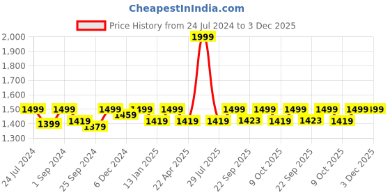 myntra.com Saral Home Grey Solid Shaggy Anti-Skid Carpet saral home Price History Graph from 24 Jul 2024 to 3 Dec 2025