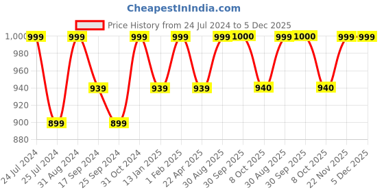 myntra.com Saral Home Grey Solid Shaggy Anti-Skid Runner saral home Price History Graph from 24 Jul 2024 to 5 Dec 2025