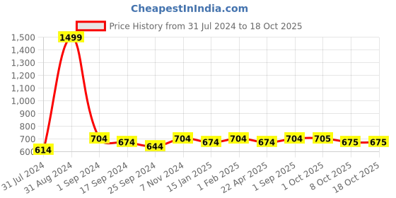 myntra.com Saral Home Grey Striped 4 Piece Sofa Cover With Arms saral home Price History Graph from 31 Jul 2024 to 18 Oct 2025