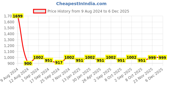 myntra.com Saral Home Grey Striped 5 Piece Sofa Cover With Arms saral home Price History Graph from 9 Aug 2024 to 5 Dec 2025