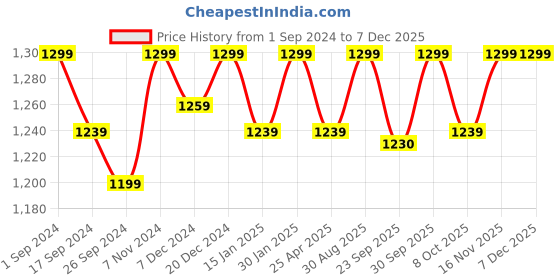 myntra.com Saral Home Grey Striped 6 Pieces Sofa Cover With Arms saral home Price History Graph from 1 Sep 2024 to 6 Dec 2025