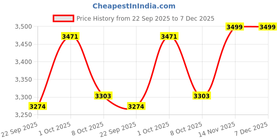 myntra.com Saral Home Grey Striped Anti-Skid Microfiber Carpet saral home Price History Graph from 22 Sep 2025 to 6 Dec 2025