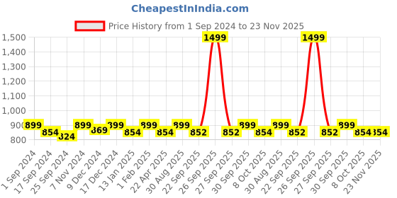 myntra.com Saral Home Grey Striped Cotton Floor Mat saral home Price History Graph from 1 Sep 2024 to 23 Nov 2025