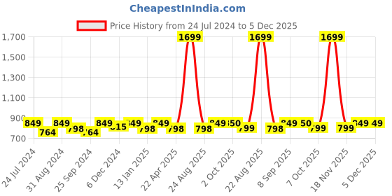 myntra.com Saral Home Grey Striped Polyester Anti Slip Runner saral home Price History Graph from 24 Jul 2024 to 5 Dec 2025