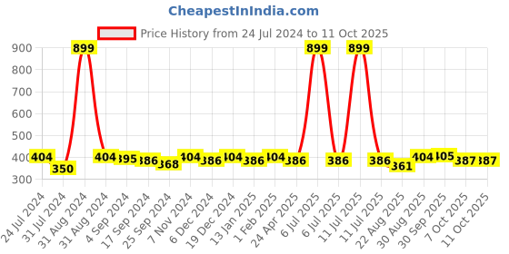 myntra.com Saral Home Grey Striped Polyester Runner saral home Price History Graph from 24 Jul 2024 to 9 Oct 2025