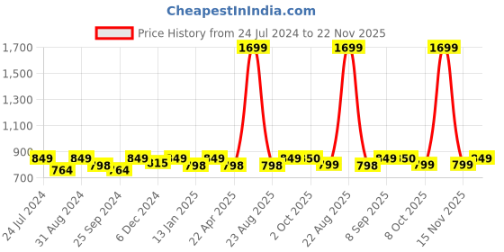 myntra.com Saral Home Grey Striped Polyester Runner saral home Price History Graph from 24 Jul 2024 to 22 Nov 2025