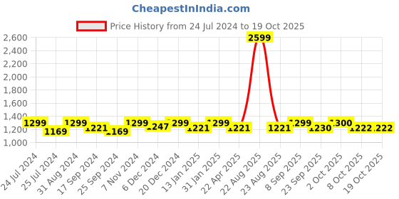 myntra.com Saral Home Grey Striped Polyester Runner saral home Price History Graph from 24 Jul 2024 to 18 Oct 2025