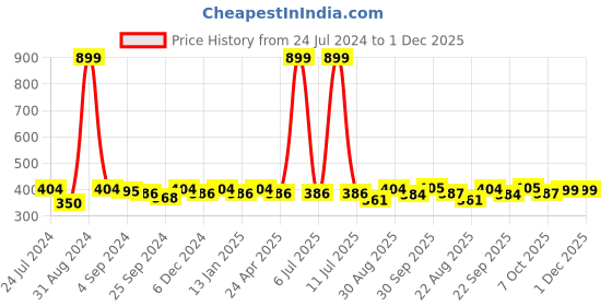 myntra.com Saral Home Grey Striped Polyester Runner saral home Price History Graph from 24 Jul 2024 to 30 Nov 2025