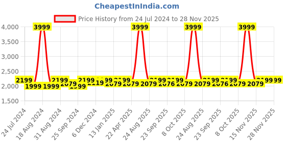 myntra.com Saral Home Grey Striped Polyester Runner saral home Price History Graph from 24 Jul 2024 to 28 Nov 2025