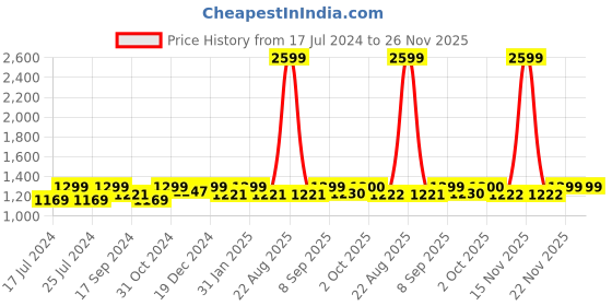 myntra.com Saral Home Grey Striped Polyester Runner saral home Price History Graph from 17 Jul 2024 to 25 Nov 2025