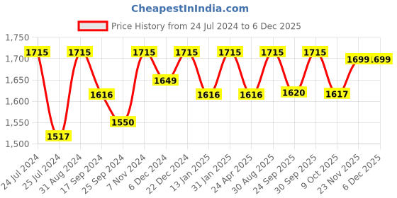 myntra.com Saral Home Grey Striped Runner saral home Price History Graph from 24 Jul 2024 to 5 Dec 2025