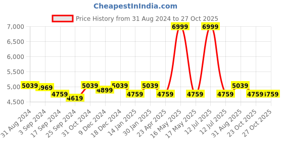myntra.com Saral Home Grey Textured Carpet saral home Price History Graph from 31 Aug 2024 to 27 Oct 2025