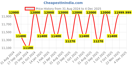 myntra.com Saral Home Grey Textured Cotton Carpets saral home Price History Graph from 31 Aug 2024 to 4 Dec 2025