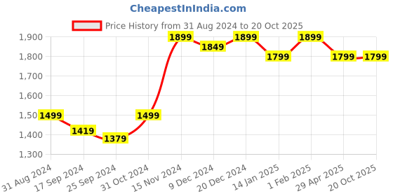 myntra.com Saral Home La Crme Rust 2 Pieces Velvet Door Curtains saral home Price History Graph from 31 Aug 2024 to 20 Oct 2025