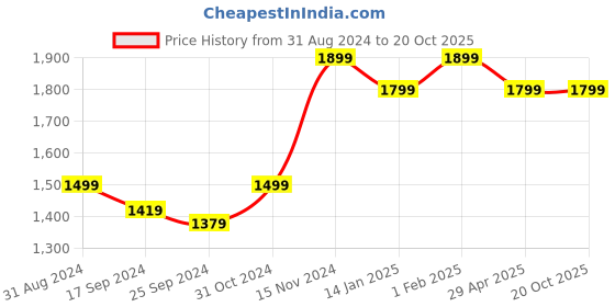 myntra.com Saral Home La Crme Teal 2 Pieces Velvet Door Curtains saral home Price History Graph from 31 Aug 2024 to 20 Oct 2025