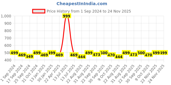 myntra.com Saral Home LUCIER Black  & Yellow Printed Cotton Anti Skid Rectangle Floor Runner saral home Price History Graph from 1 Sep 2024 to 23 Nov 2025