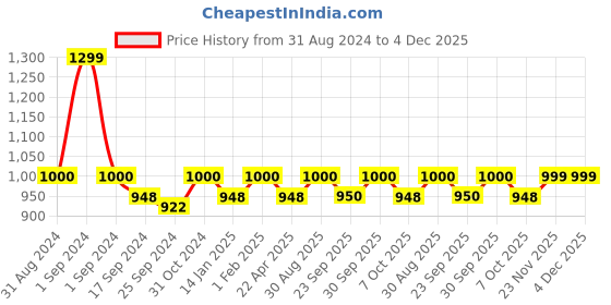myntra.com Saral Home LUCIER Brown & Yellow Printed Cotton Anti Skid Rectangle Floor Runner saral home Price History Graph from 31 Aug 2024 to 4 Dec 2025