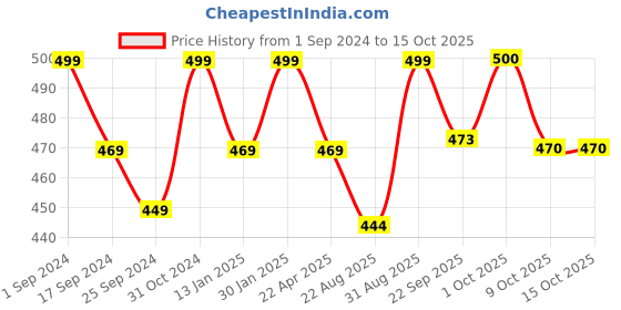 myntra.com Saral Home LUCIER Green & Yellow Geometric Printed Cotton Anti Skid Rectangle Floor Runner saral home Price History Graph from 1 Sep 2024 to 15 Oct 2025