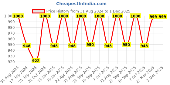 myntra.com Saral Home LUCIER Yellow & Green Geometric Printed Cotton Anti Skid Rectangle Floor Runner saral home Price History Graph from 31 Aug 2024 to 30 Nov 2025