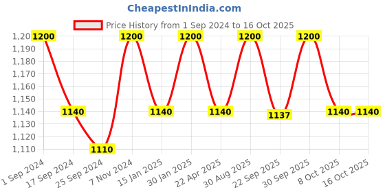myntra.com Saral Home Magenta Self-Design 3000GSM Bath Rugs saral home Price History Graph from 1 Sep 2024 to 15 Oct 2025