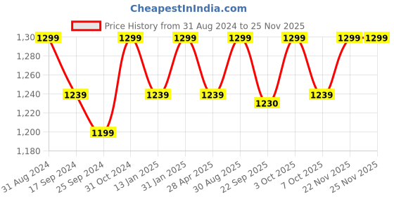 myntra.com Saral Home Maroon 160 TC King Bedsheet with 2 Pillow Covers saral home Price History Graph from 31 Aug 2024 to 25 Nov 2025