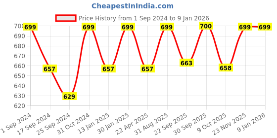 myntra.com Saral Home Maroon 1600 GSM Cotton Bath Rugs saral home Price History Graph from 1 Sep 2024 to 3 Jan 2026