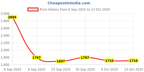 myntra.com Saral Home Maroon 2 Pieces Black Out Window Curtains saral home Price History Graph from 6 Sep 2025 to 12 Oct 2025