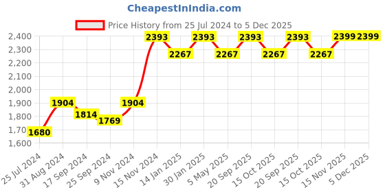 myntra.com Saral Home Maroon 2 Pieces Geometric Printed Long Door Blackout Curtain saral home Price History Graph from 25 Jul 2024 to 5 Dec 2025