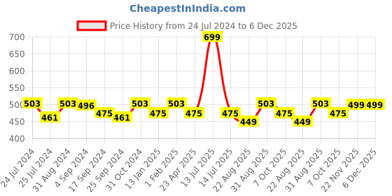 myntra.com Saral Home Maroon & Beige Ethnic Motifs Tufted Jacquard Anti-Skid Floor Runner saral home Price History Graph from 24 Jul 2024 to 6 Dec 2025