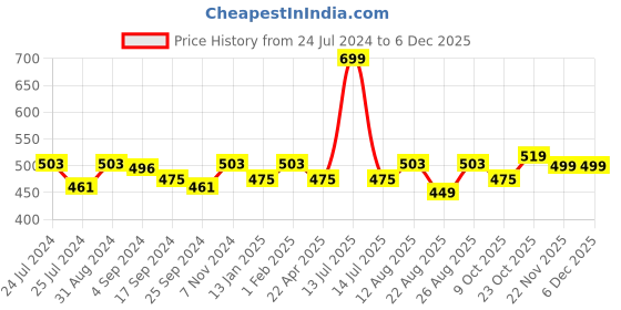 myntra.com Saral Home Maroon & Beige Floral Tufted Anti-Skid Floor Runner saral home Price History Graph from 24 Jul 2024 to 5 Dec 2025