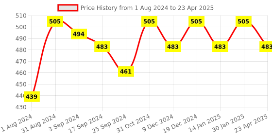myntra.com Saral Home Maroon & Beige Set of 2 Checked Square Cushion Covers saral home Price History Graph from 1 Aug 2024 to 23 Apr 2025