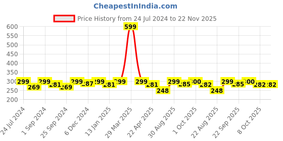 myntra.com Saral Home Maroon & Black Striped Polypropylene Anti-Skid Doormat saral home Price History Graph from 24 Jul 2024 to 22 Nov 2025