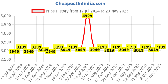 myntra.com Saral Home Maroon & Cream-Coloured Geometric Anti-Skid Carpet saral home Price History Graph from 17 Jul 2024 to 23 Nov 2025