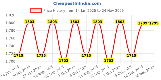 myntra.com Saral Home Maroon & Cream-Coloured Striped 210 TC King Bedsheet with 2 Pillow Covers saral home Price History Graph from 14 Jan 2025 to 23 Nov 2025