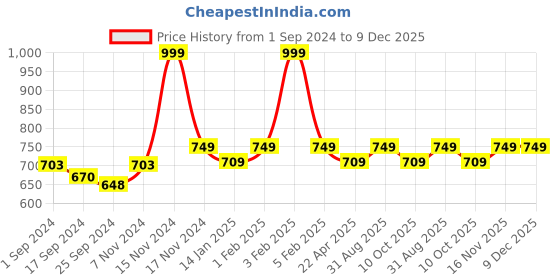 myntra.com Saral Home Maroon & Cream-Coloured Striped Black Out Cotton Door Curtain saral home Price History Graph from 1 Sep 2024 to 9 Dec 2025