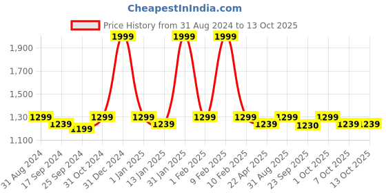 myntra.com Saral Home Maroon & Grey Striped 160 TC King Bedsheet with 2 Pillow Covers saral home Price History Graph from 31 Aug 2024 to 13 Oct 2025