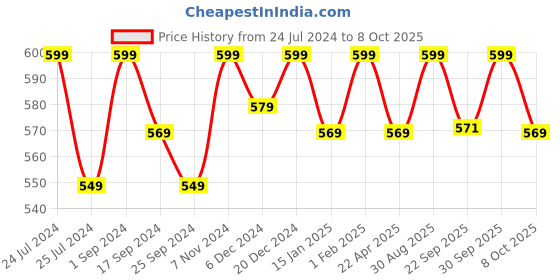 myntra.com Saral Home Maroon & Off-White Geometric Patterned Dhurrie saral home Price History Graph from 24 Jul 2024 to 8 Oct 2025