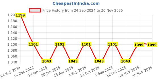 myntra.com Saral Home Maroon & Peach-Coloured Set of 2 Striped Room Darkening Window Curtain saral home Price History Graph from 24 Sep 2024 to 30 Nov 2025