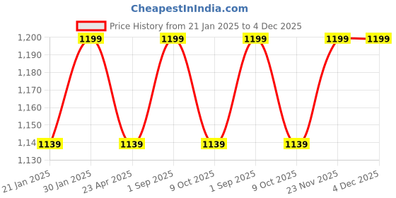 myntra.com Saral Home Maroon & White 5 Pieces Checked Square Cushion Covers saral home Price History Graph from 21 Jan 2025 to 4 Dec 2025