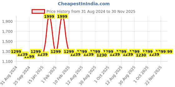 myntra.com Saral Home Maroon & White Striped 160 TC King Bedsheet with 2 Pillow Covers saral home Price History Graph from 31 Aug 2024 to 29 Nov 2025