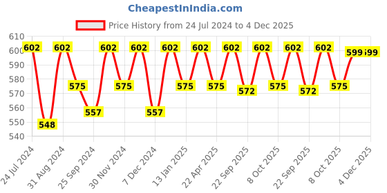 myntra.com Saral Home Maroon Cotton Bath Rug & Contour saral home Price History Graph from 24 Jul 2024 to 4 Dec 2025