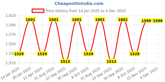 myntra.com Saral Home Maroon Ethnic Motifs 210 TC King Bedsheet with 2 Pillow Covers saral home Price History Graph from 14 Jan 2025 to 4 Dec 2025