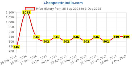 myntra.com Saral Home Maroon Geometric Black Out Window Curtain saral home Price History Graph from 25 Sep 2024 to 3 Dec 2025