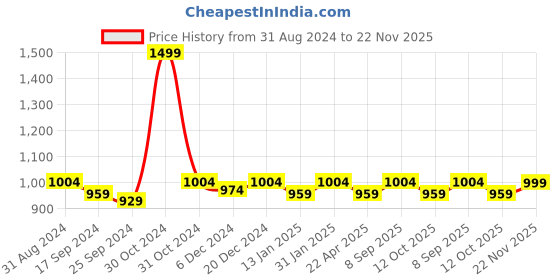 myntra.com Saral Home Maroon Printed Cotton Runners saral home Price History Graph from 31 Aug 2024 to 22 Nov 2025